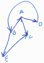 Simple cyclic graph