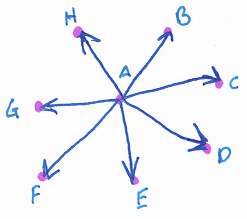 Simple non-cyclic graph