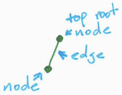 One branch binary tree