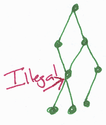 Illegal binary tree