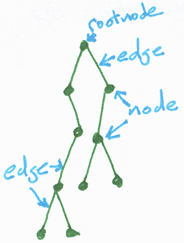 Simple binary tree