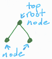 Two branch binary tree