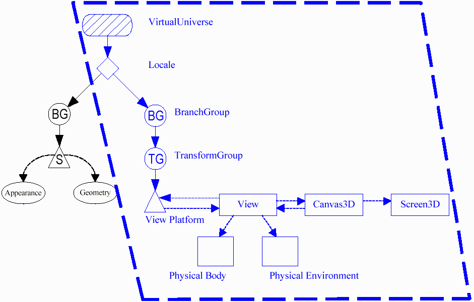 Simple scene graph